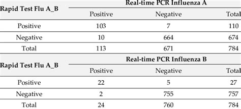 cpt code for rapid flu a and b