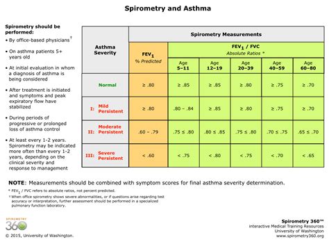Cpt Code For Spirometry Before And After Exercise