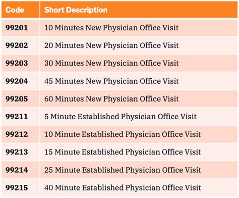 Cpt Code Office Visit