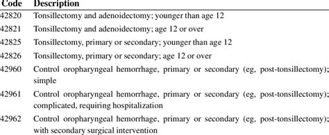 cpt code tonsillectomy