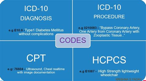 Cpt Code Vs Diagnostic Code