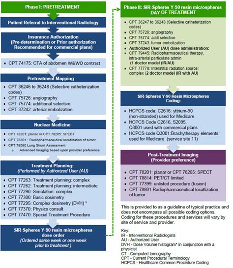 Cpt Code Y90 Mapping