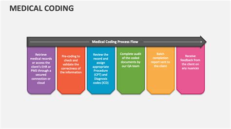 cpt in medical coding ppt