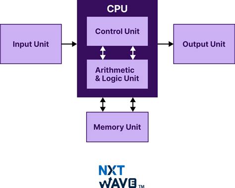 Cpu Architecture Types In Computer Organization