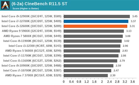 cpu benchmark i7 12700k