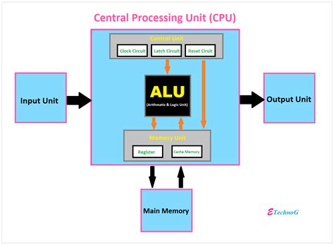 Cpu Components And Their Functions