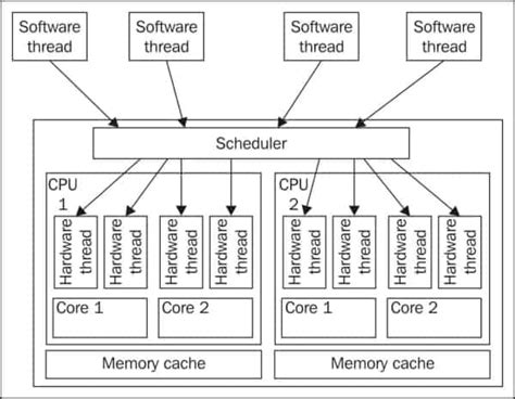 Cpu Hardware Threads