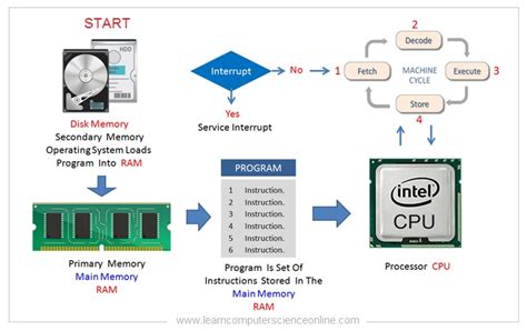 Cpu Instructions Example