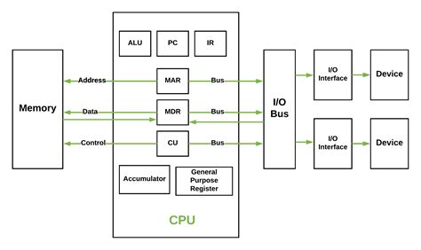 Cpu Organization In Computer Architecture Pdf