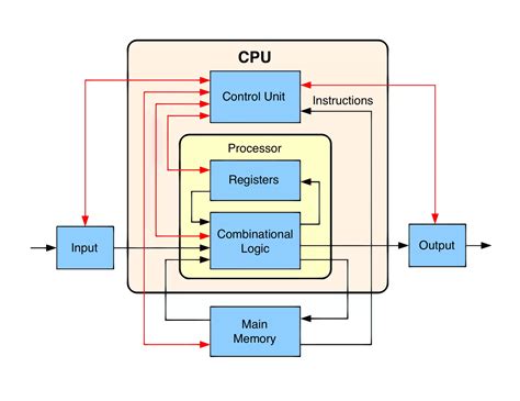 Cpu Parts Definition And Function
