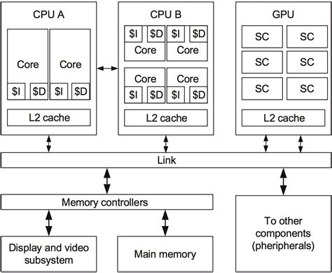 Cpu Performance In Computer Architecture