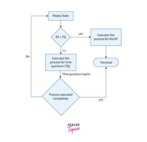 cpu scheduling algorithms in os round robin