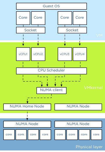 Cpu Sockets Vs Virtual Processors
