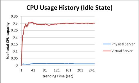 Cpu Usage History
