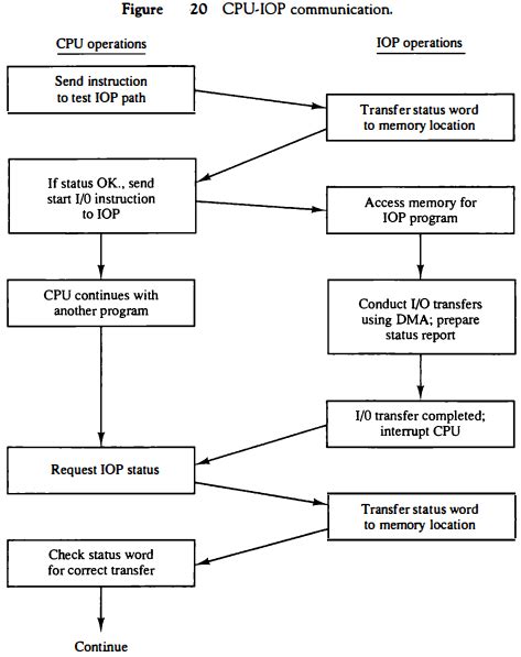 Cpu-Iop Communication In Computer Architecture