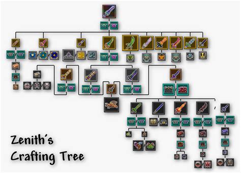 crafting tree for zenith