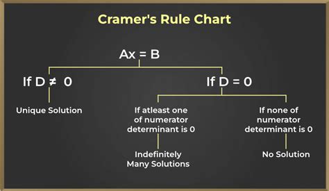 Cramer's Rule Geometric Interpretation
