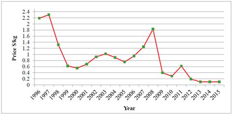 Cranberry Average Price