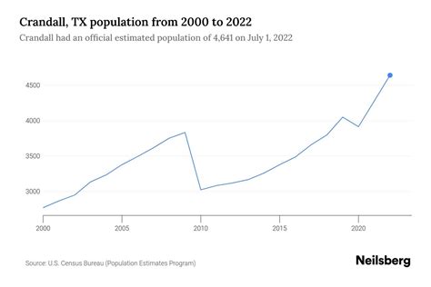 Crandall Tx Population