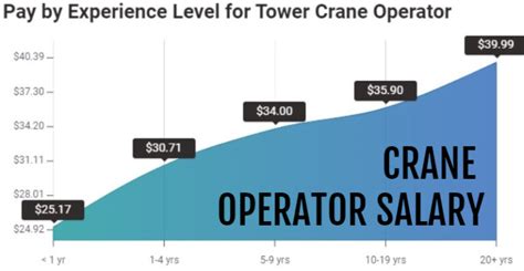Crane Driver Salary