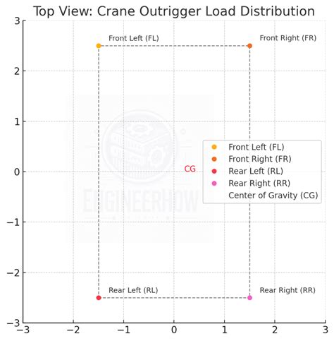 Crane Weight Distribution