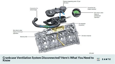 Crankcase Ventilation System Malfunction Symptoms