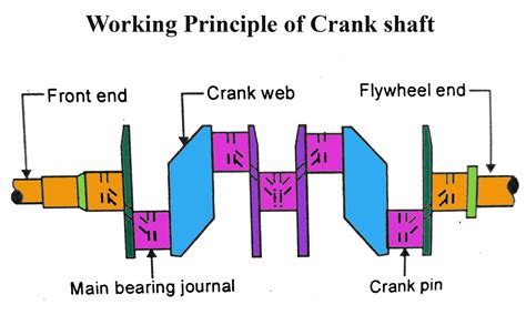 Crankshaft Working