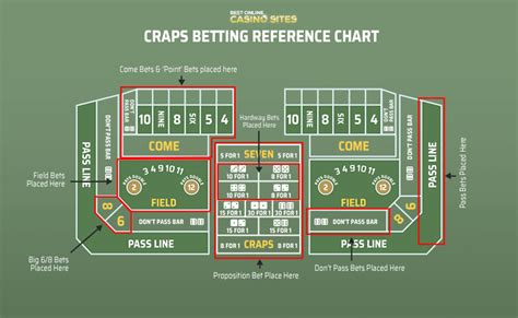 Craps Bet Types