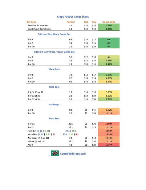Craps Payout Cheat Sheet