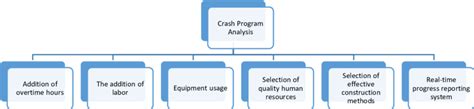 Crash Program Definition In Construction
