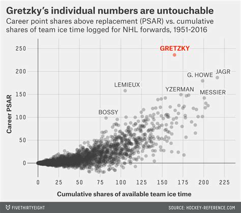 crazy wayne gretzky stats