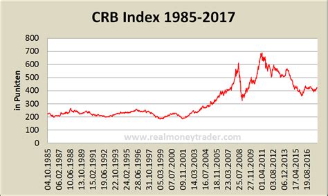 crb index chart 2023