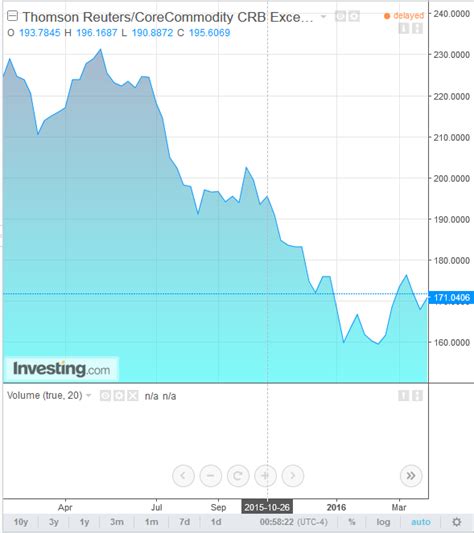 crb index investing