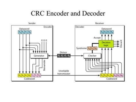 crc encoder and decoder diagram