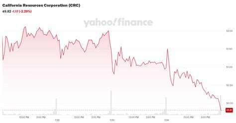 crc stock price yahoo