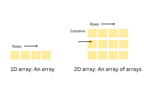 create 2 dimensional array python from dataframe