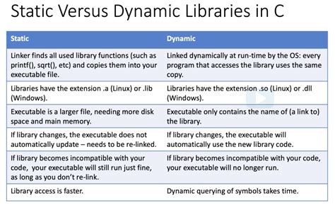 Create A Dynamic Library In C