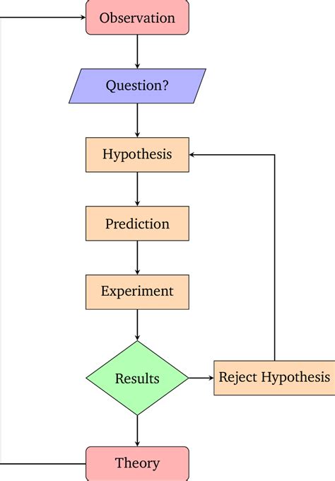 create a flowchart illustrating the steps of the scientific method
