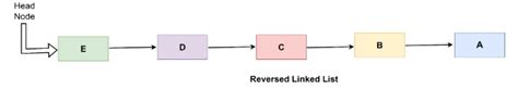 create an algorithm to reverse a linked list using pointers