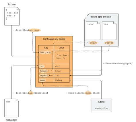 Create Configmap From Secret