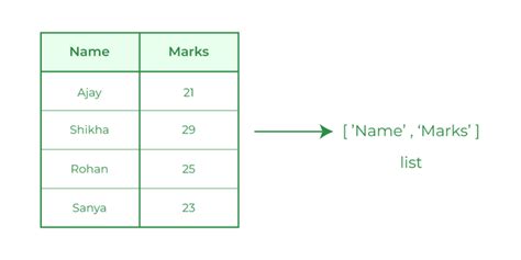 create dataframe pandas with column names and values