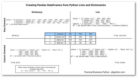 create dataframe python from list