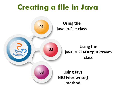 Create File Write In Java