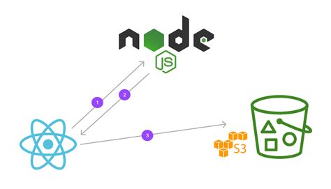 Create Folder In S3 Bucket Nodejs