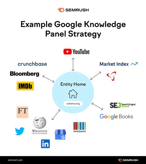 Create Google Knowledge Panel