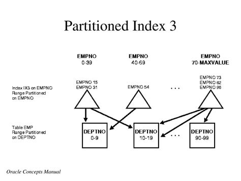 Create Index On Partitioned Table