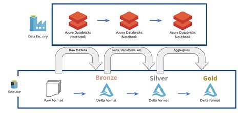 Create Jobs Databricks Api
