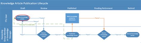 Create Knowledge Article From Case Servicenow