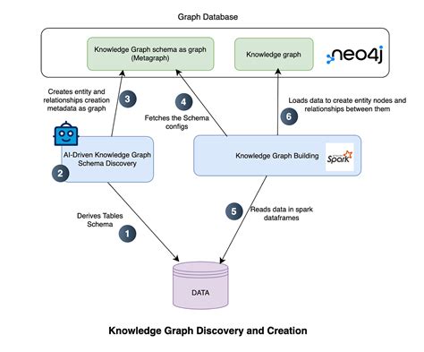Create Knowledge Example