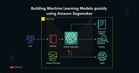 Create Model Sagemaker Example